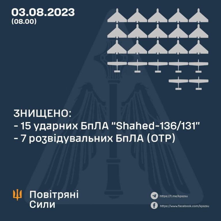 Знищено 15 ударних і 7 розвідувальних БпЛА