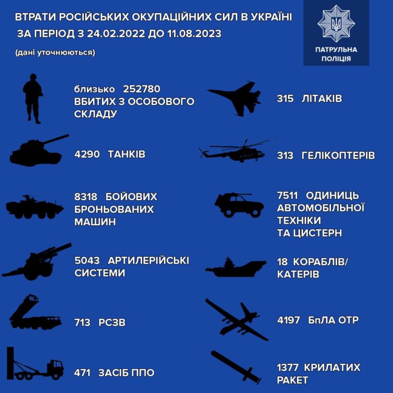 За інформацією Генерального штабу ЗСУ, загальні бойові втрати противника з 24.02.2022 до 11.08.2023