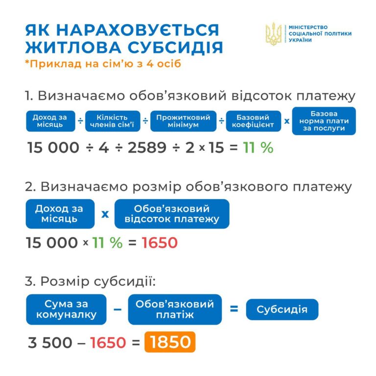 Хто може отримати субсидію та як вона нараховується