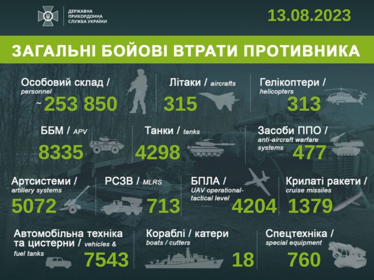 ЗСУ знищили за добу 560 окупантів, 3 танки та 5 засобів ППО ворога