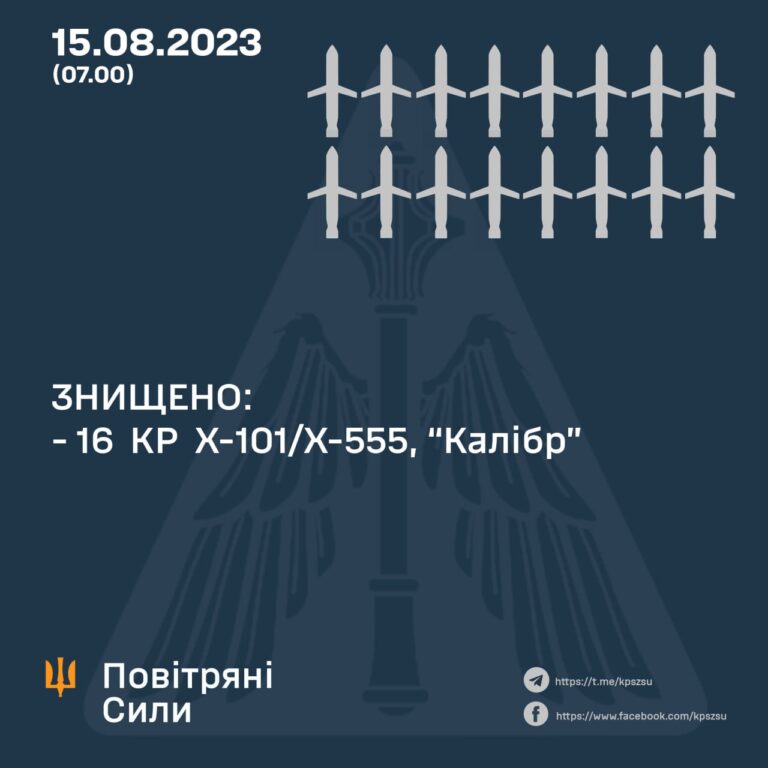 Знищено 16 крилатих ракет