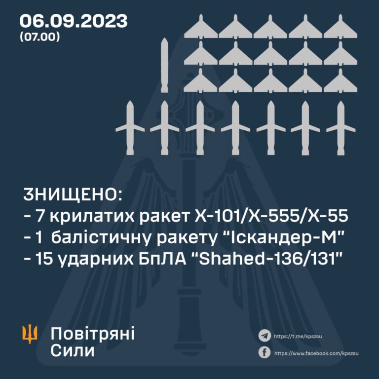 Знищено 23 повітряні цілі