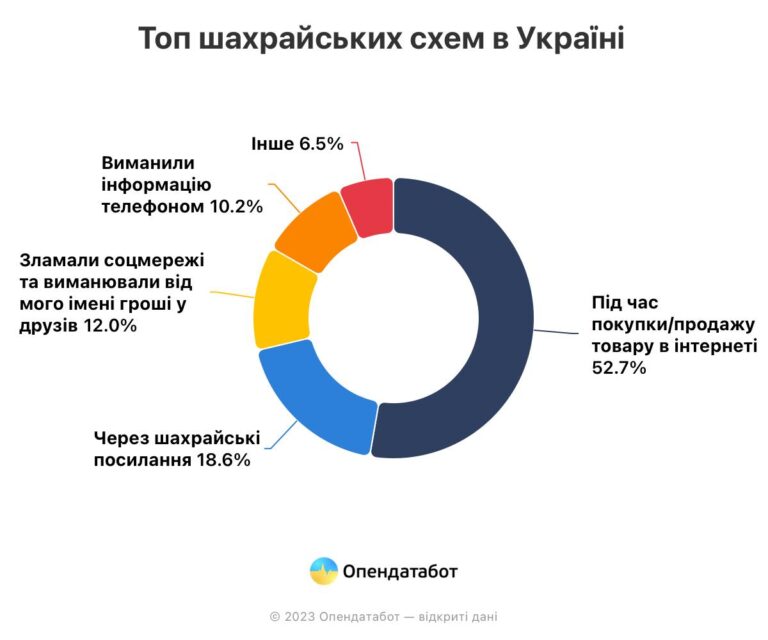 Від початку повномасштабного вторгнення в Україні зросла активність кібершахраїв