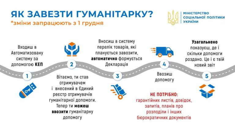 Щодо ввезення гуманітарної допомоги з 1 грудня!