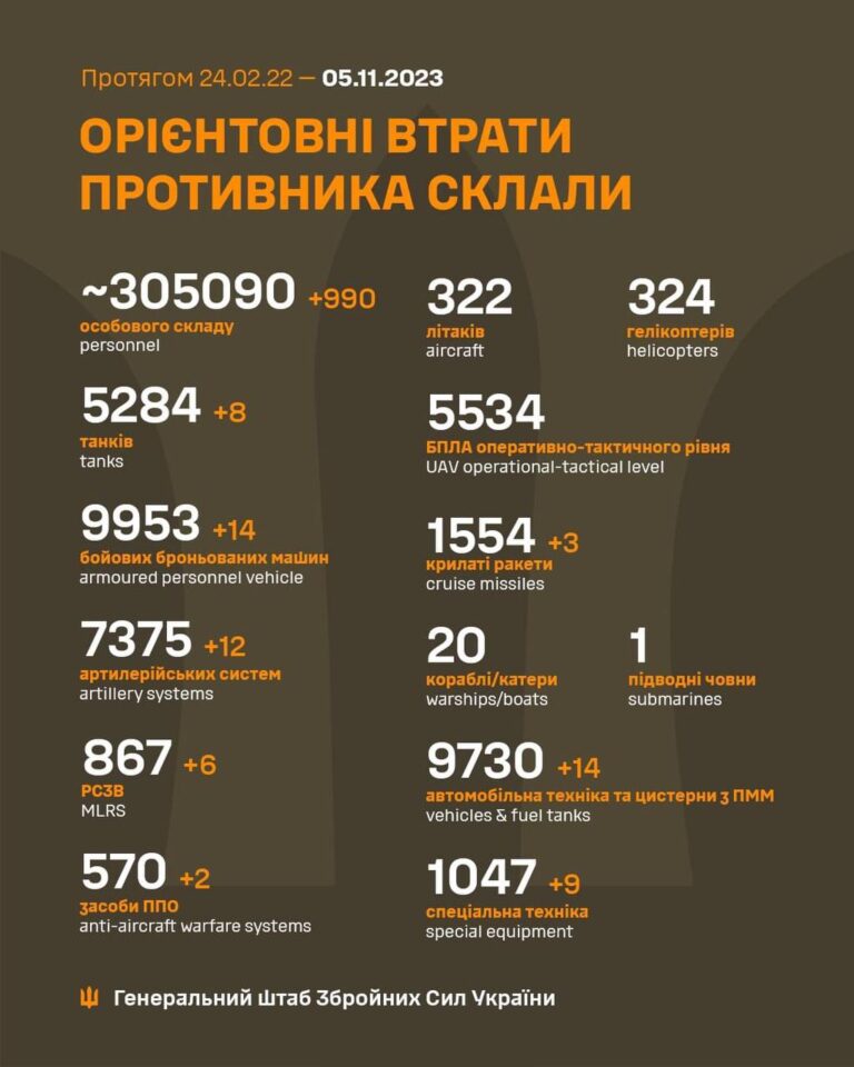 Оперативна інформація станом на 06.00 05 листопада 2023 року щодо російського вторгнення