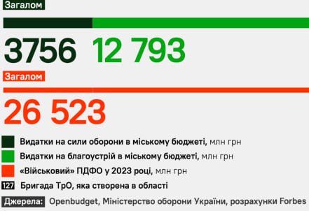 Українські міста витрачають на бруківку та благоустрій втричі більше, ніж на оборону — Forbes.