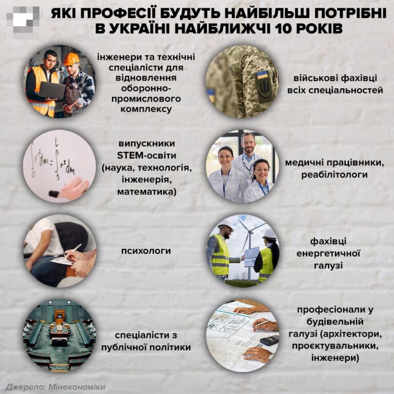 Професії, які найбільше затребувані на ринку в Україні в найближчі 10 років, — Мінекономіки