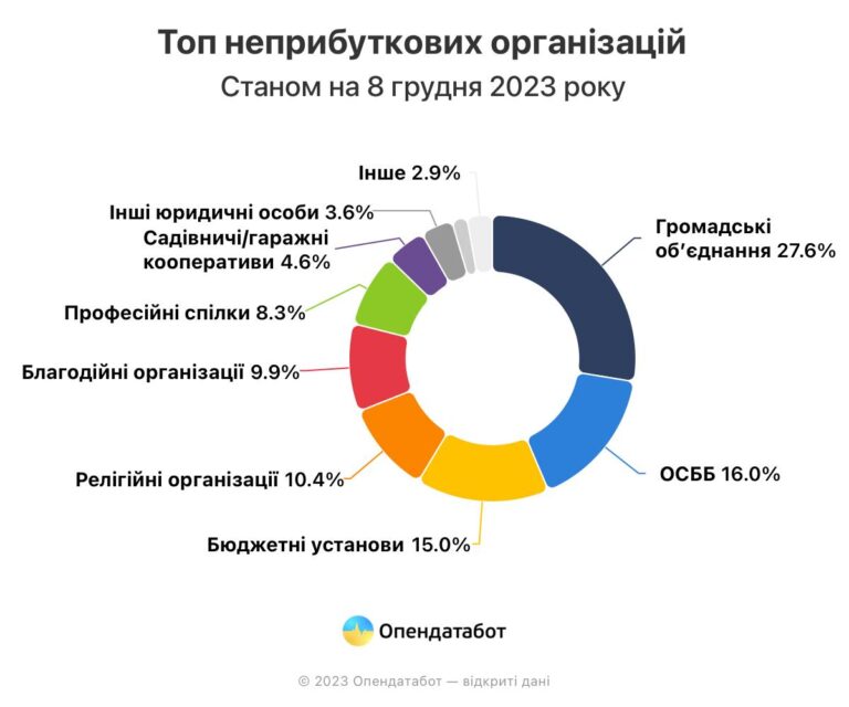 20 671 благодійних організацій нараховується в Україні станом на початок грудня 2023