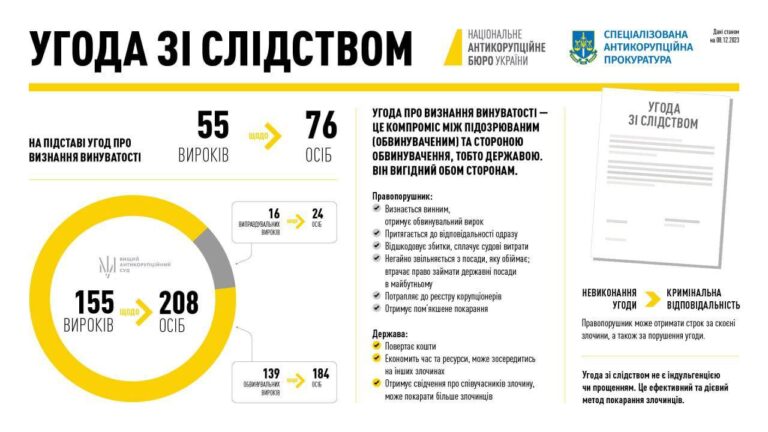 Угода зі слідством – ефективний та дієвий метод покарання