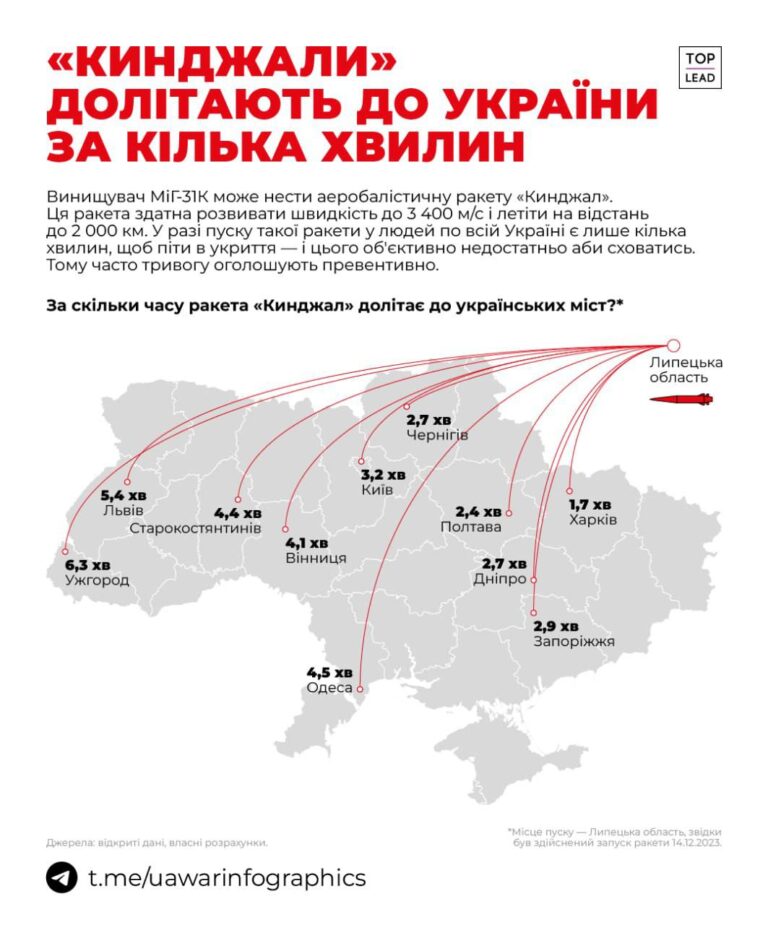 «Кинджали» долітають до України за лічені хвилини
