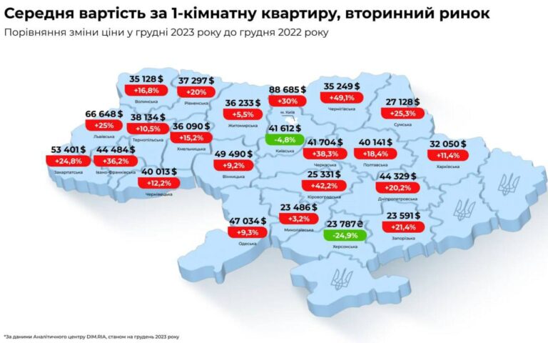 Вартість 1-кімнатних квартир в Україні сильно зросла за рік