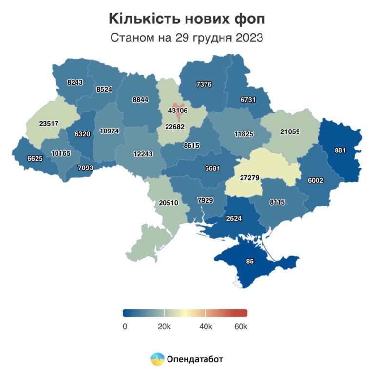 304 048 нових реєстрацій фоп було зафіксовано в Україні за 2023 рік. Це на 7% більше, ніж у 2021.