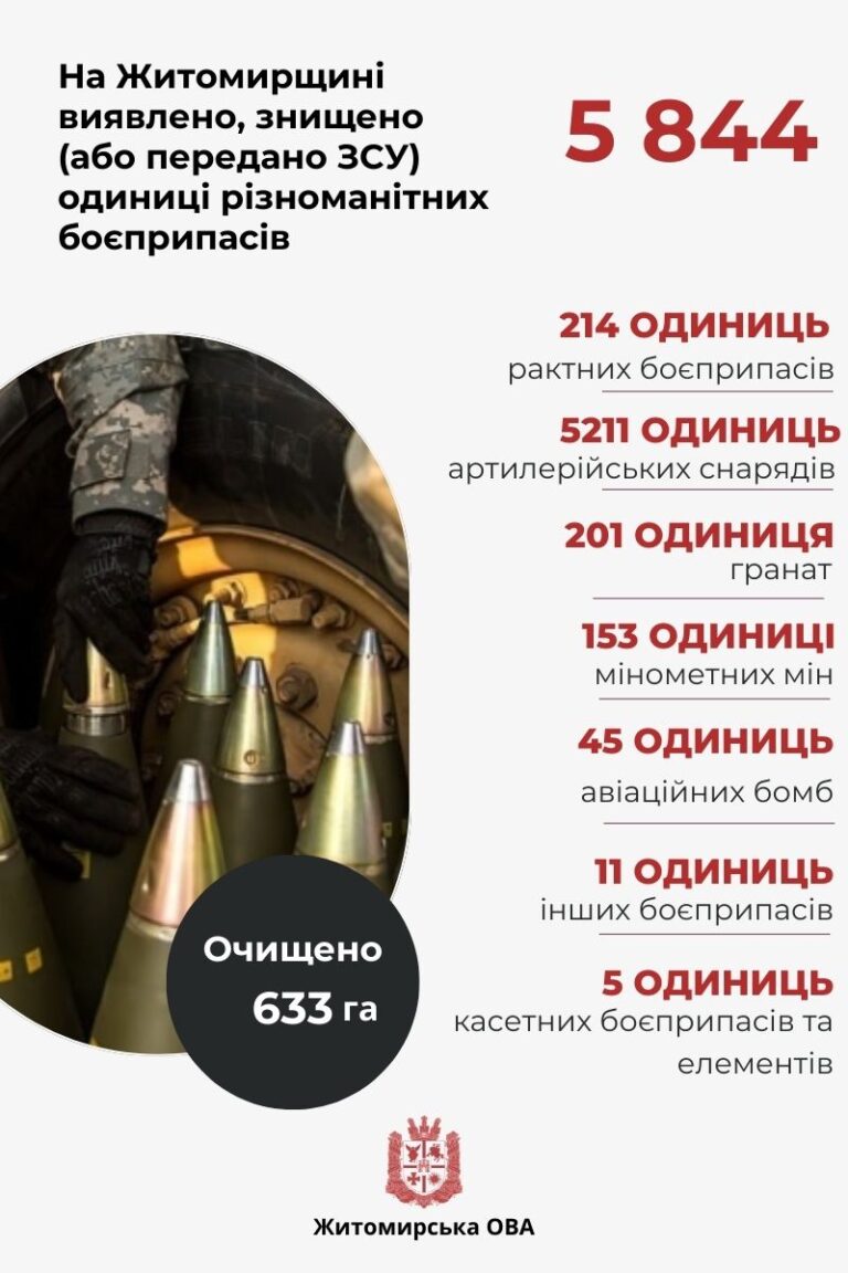 Вибухотехніки ГУ ДСНС в Житомирській області протягом минулого року знищили або передали Збройним силам України 5844 одиниці боєприпасів