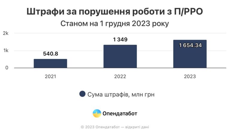 Податкова служба виписала 29 753 штрафи за порушення при використанні П/РРО на загальну суму 1,65 млрд грн за неповний 2023 рік