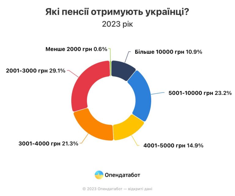 За два роки великої війни пенсіонерів поменшало на 324 580 осіб