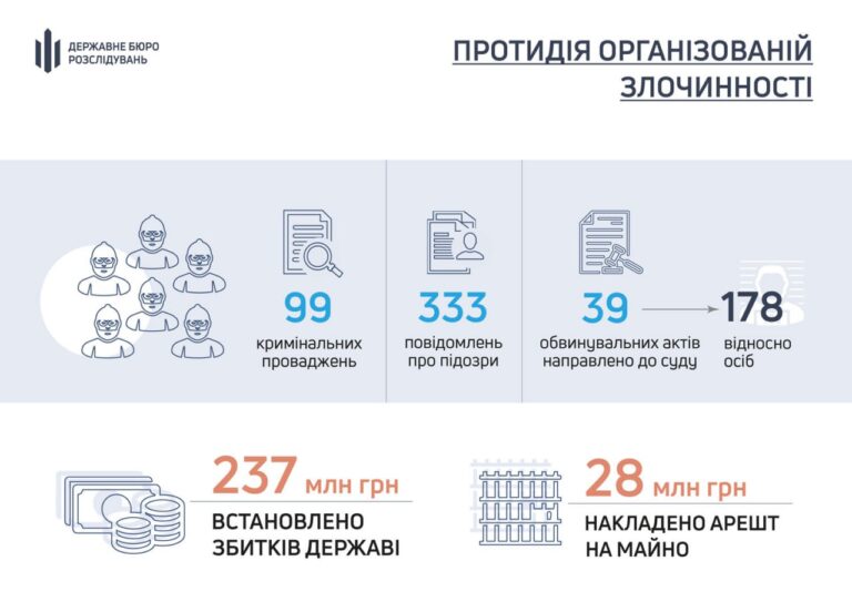 У 2023 році ДБР розслідувало майже 100 кримінальних проваджень стосовно організованих злочинних груп
