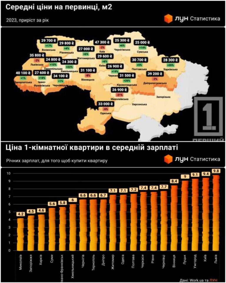 7-8 з гаком років потрібно працювати, щоб купити квартиру в Житомирі