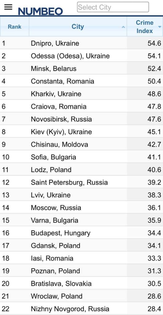 Дніпро – став найкримінальнішим містом Східної Європи – Numbeo.