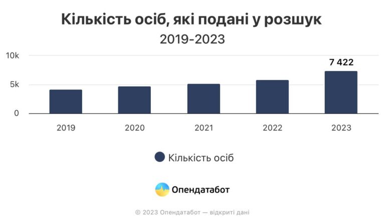 7422 людини подано у розшук у 2023 році в Україні