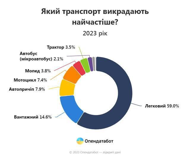 Які автівки найпопулярніші серед викрадачів!?