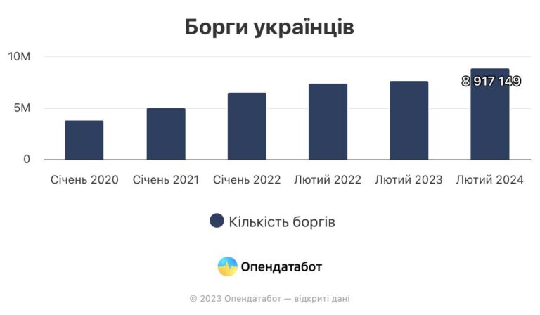На 1,4 мільйона заборгованостей виріс Єдиний реєстр боржників від початку повномасштабної війни. 80% нових боргів з’явилося у реєстрі минулоріч