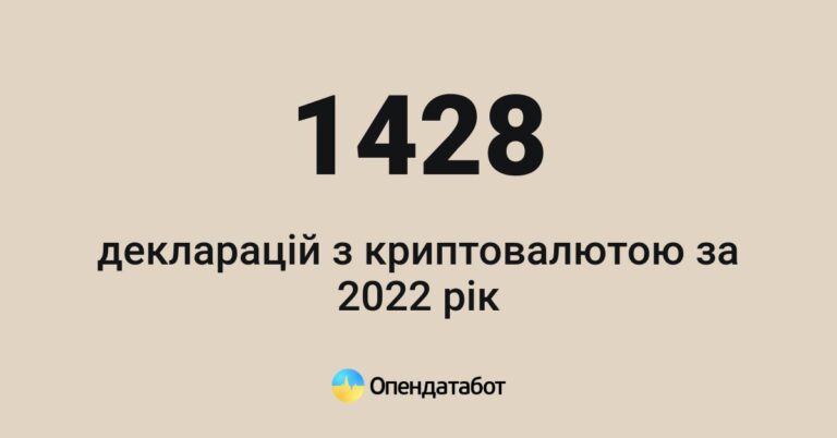 1428 декларацій з криптовалютою подали українські чиновники за 2022 рік