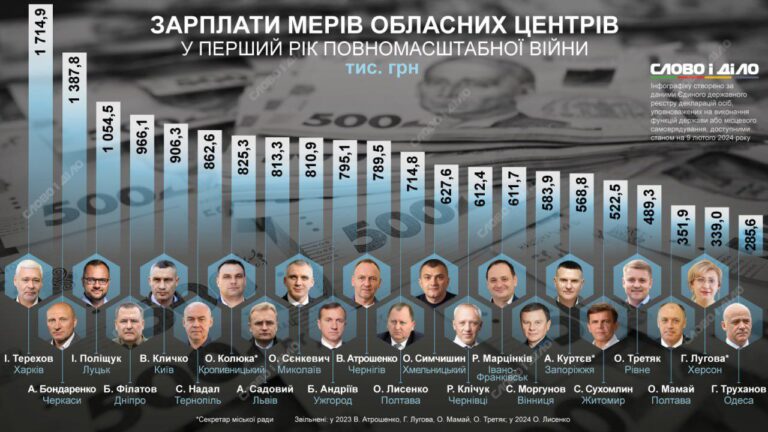Мер Житомира Сергій Сухомлин на 18-му місці по величині зарплати за 2022 рік