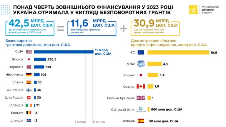 У 2023 році Україна отримала зовнішнє фінансування на загальну суму 42,5 млрд дол. США