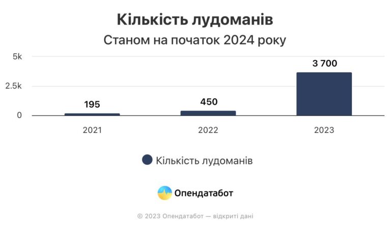 3,7 тисячі людей знаходяться у Реєстрі лудоманів станом на початок 2024 року