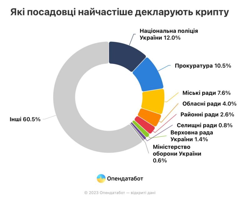 Найбільше власників цифрових грошей серед посадовців у 2022 році виявилося у Нацполіції