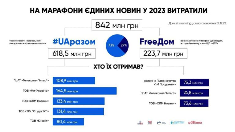 842,2 млн грн з держбюджету витратили на контент для «Єдиних новин» та FREEДОМ у 2023 році