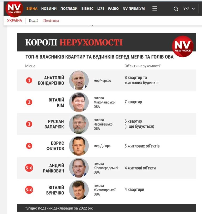 Віталій Бунечко потрапив у Топ-5 «королів нерухомості»