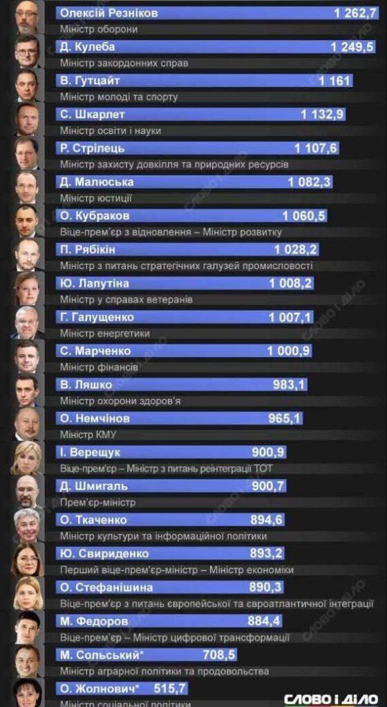 Зарплати українських чиновників за перший рік повномасштабної війни, — Слово і Діло