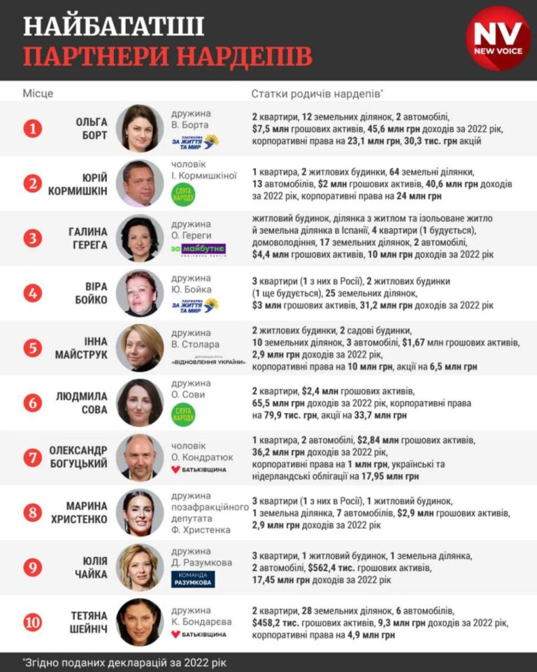 ТОП-10 нардепів з найбагатшими дружинами чи чоловіками