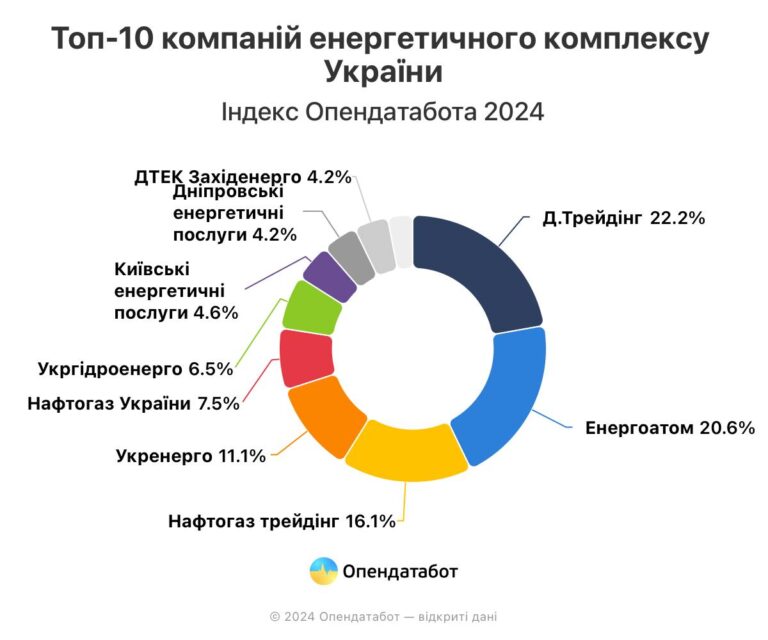 745,87 млрд грн заробили лідери енергетичного комплексу України у 2023 році