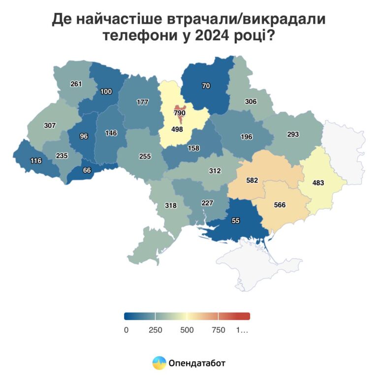 177 телефонів було вже викрадено та втрачено на Житомирщині від початку 2024 року