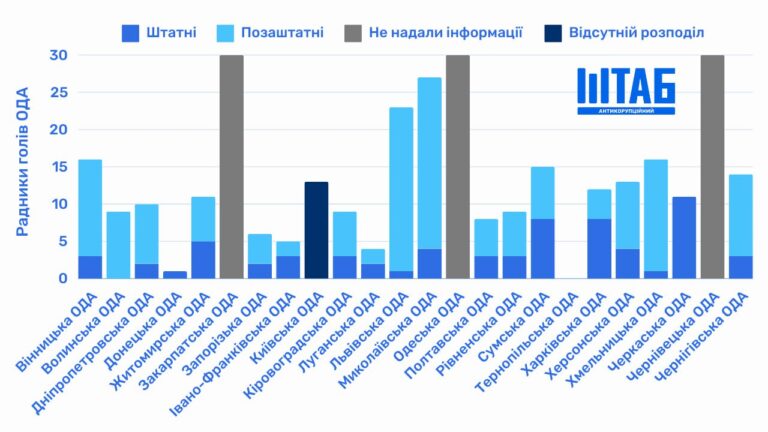 «Антикорупційний штаб» зібрав 232 радників голів ОВА (ОДА): хто приховав інформацію