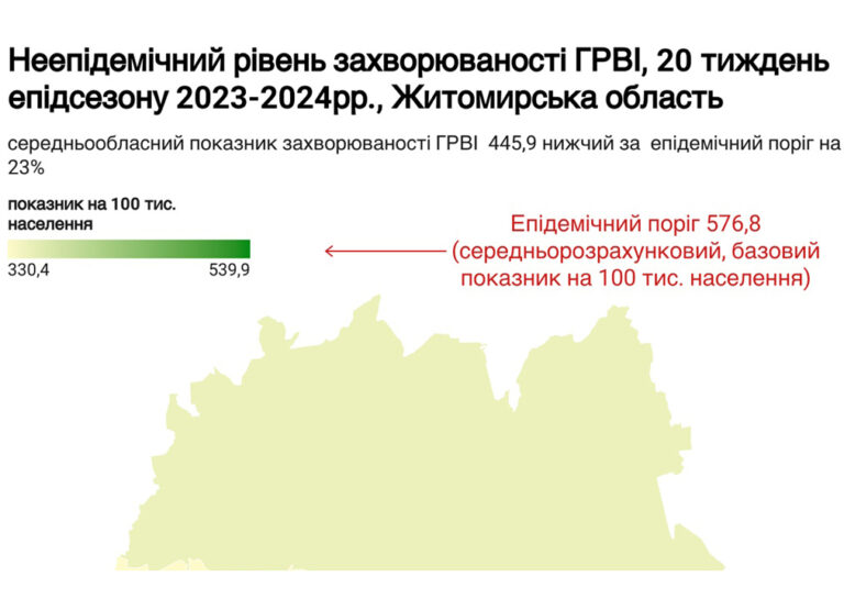 ГРВІ, грип та COVID-19: стан на 20 травня