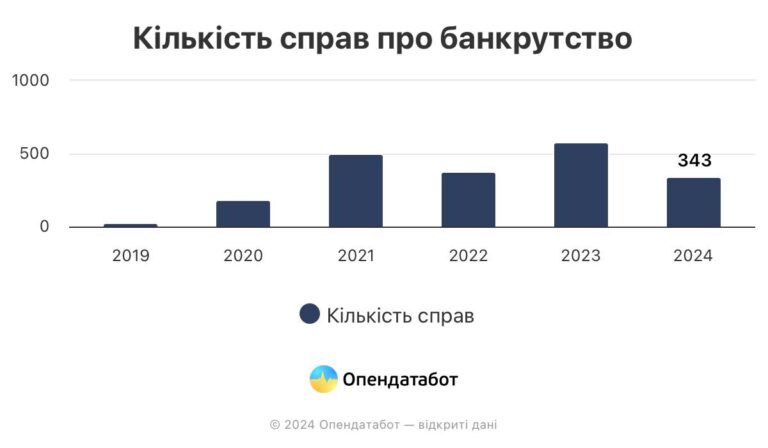 343 українців подали на банкрутство за перші 5 місяців 2024 року