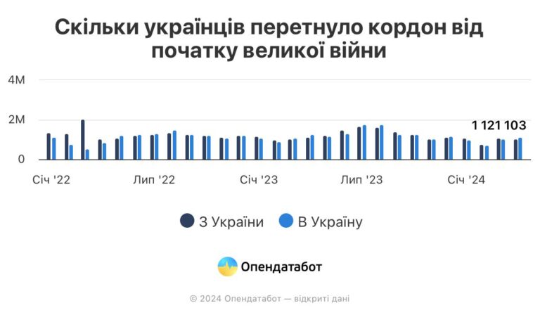 Понад 7,8 млн перетинів кордону українцями зафіксувала Державна прикордонна служба за перші 4 місяці 2024 року