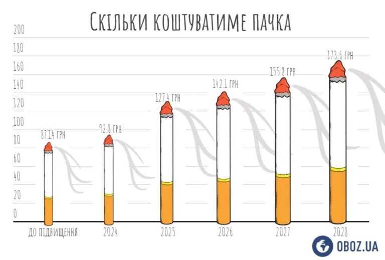 Курцям: Через чотири роки пачка цигарок коштуватиме близько 173 грн