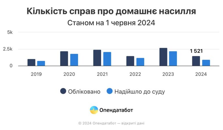 На 36% більше, ніж за аналогічний період минулого року відкрито кримінальних провадженнь про домашнє насилля