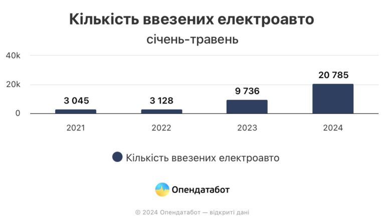 Кому війна, а кому авто: у 2,1 рази більше, ніж за аналогічний період минулоріч ввезли в Україну електроавто