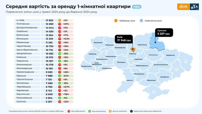 Вартість за оренду 1-кімнатної квартири в Житомирі за місяць піднялася на 8%