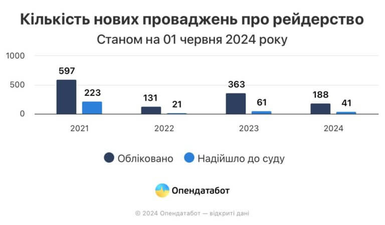 Зафіксовано у 1,3 рази більше кримінальних проваджень по рейдерству, ніж торік