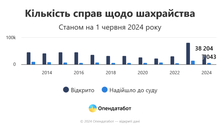 Рекордні 38 204 кримінальні провадження щодо шахрайства було відкрито в Україні за п’ять місяців 2024 року