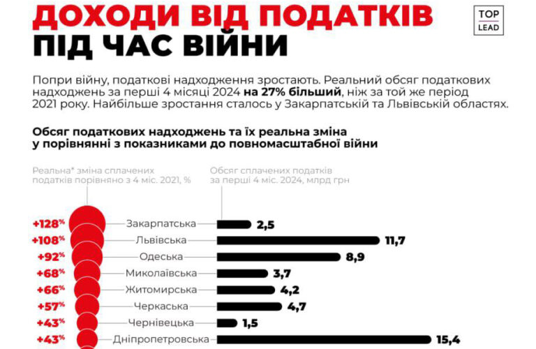 У Житомирській області доходи від податків під час війни зросли на 66 відсотків!