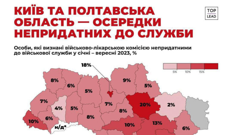 Суд Полтави наклав арешт на усі документи ВЛК області через можливі фальсифікації висновків лікарів