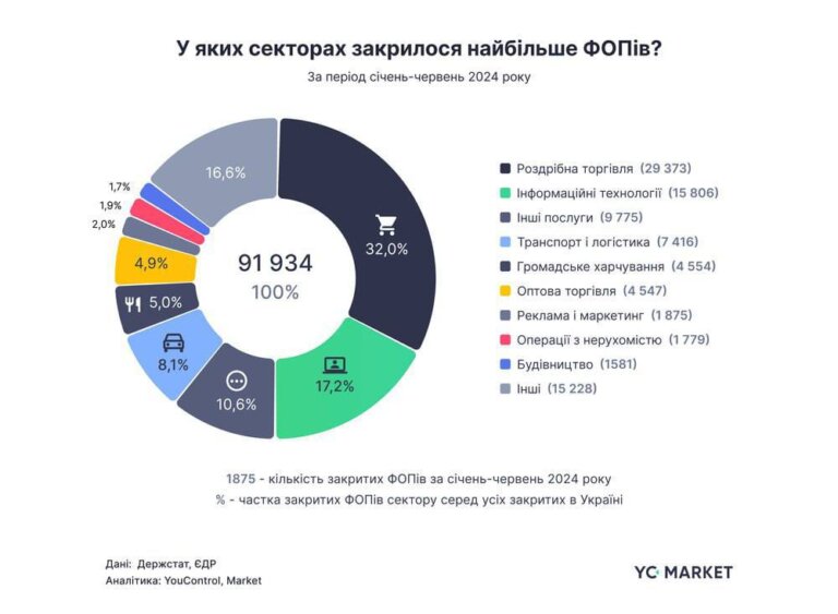 За перше півріччя 2024 року на Житомирщині закрилися 2353 ФОПів
