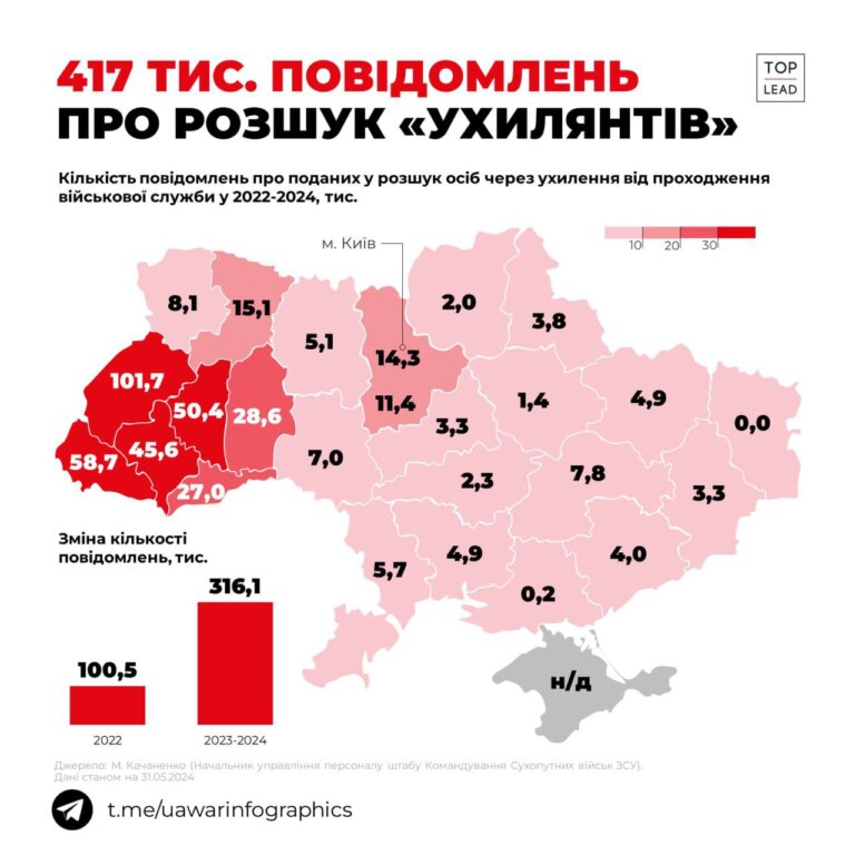 417 тисяч повідомлень про розшук «ухилянтів»